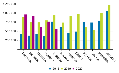 Kotimaan vesiliikenteen kuljetukset kuukausittain (tonnia) 2018–2020