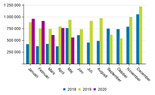 Transporterna inom inrikes sjötrafik efter månad (ton) 2018–2020