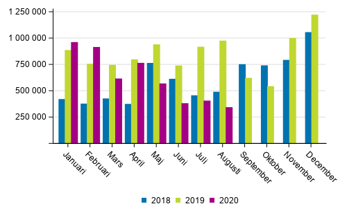 Transporterna inom inrikes sjötrafik efter månad (ton) 2018–2020
