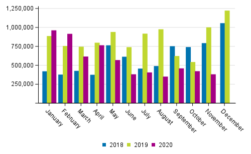 Domestic waterborne traffic by month (tonnes) in 2018 to 2020