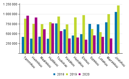 Kotimaan vesiliikenteen kuljetukset kuukausittain (tonnia) 2018–2020