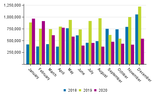 Domestic waterborne traffic by month (tonnes) in 2018 to 2020