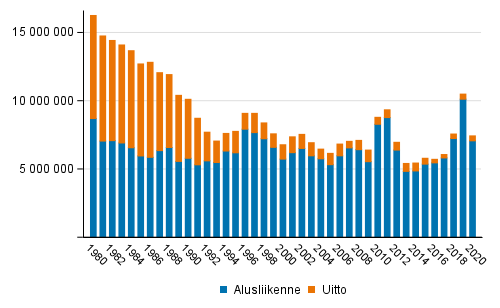 Kotimaan vesiliikenteessä aluksilla kuljetettu ja uitettu tavaramäärä vuosina 1980–2020