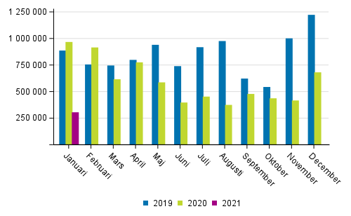 Transporterna inom inrikes sjötrafik efter månad (ton) 2019–2021