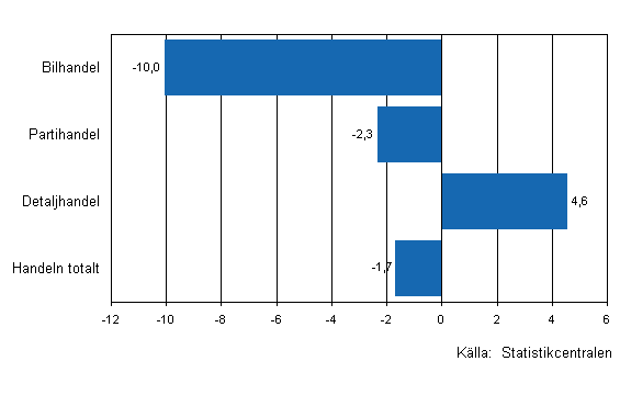 Frndring av handelns lager II/2009–II/2010, %