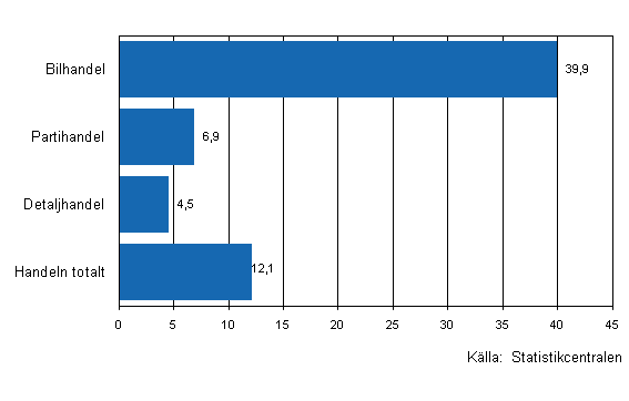 Frndring av handelns lager III/2010–III/2011, %