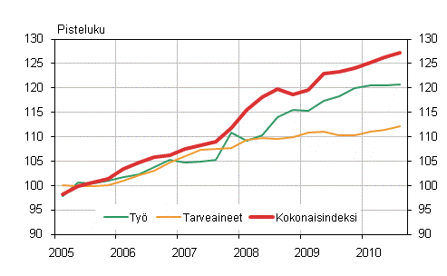 Kuvio 1. Kiinteistön ylläpidon kustannusindeksi 2005=100