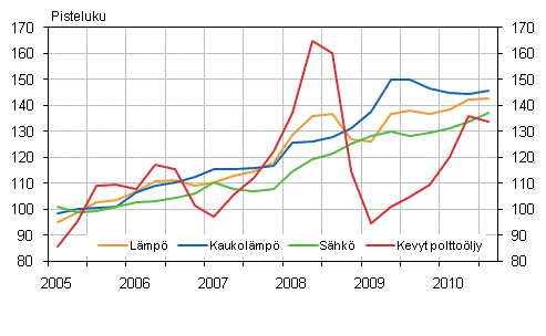Kuvio 2. Kiinteistön ylläpidon kustannusindeksi 2005=100, Käyttöaineet: lämpö ja sähkö
