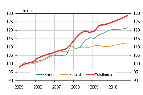 Figur 1. Kostnadsindex för fastighetsunderhåll 2005=100