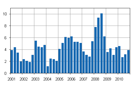 Kiinteistön ylläpidon kustannusindeksin 2000=100 vuosimuutokset, %