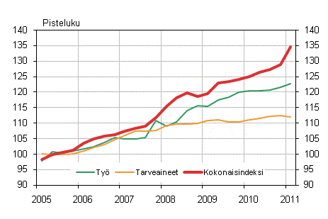 Kuvio 1. Kiinteistön ylläpidon kustannusindeksi 2005=100