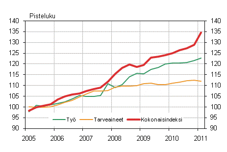 Kuvio 1. Kiinteistn yllpidon kustannusindeksi 2005=100