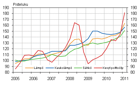 Kuvio 2. Kiinteistön ylläpidon kustannusindeksi 2005=100, Käyttöaineet: lämpö ja sähkö