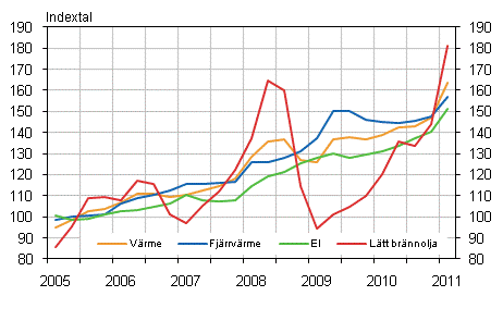 Figur 2. Kostnadsindex för fastighetsunderhåll 2005=100, Användning av el och värme