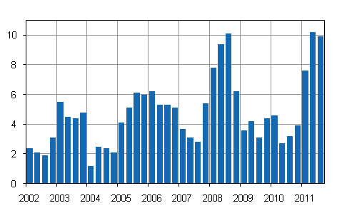 Kiinteistn yllpidon kustannusindeksin 2000=100 vuosimuutokset, %