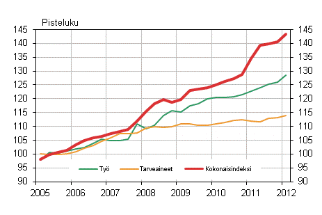 Kuvio 1. Kiinteistön ylläpidon kustannusindeksi 2005=100