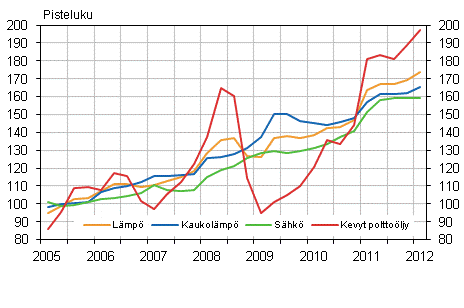 Kuvio 2. Kiinteistön ylläpidon kustannusindeksi 2005=100, Käyttöaineet: lämpö ja sähkö