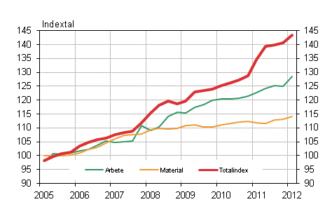 Figur 1. Kostnadsindex för fastighetsunderhåll 2005=100