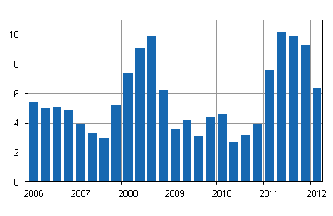 Kiinteistön ylläpidon kustannusindeksin 2005=100 vuosimuutokset, %