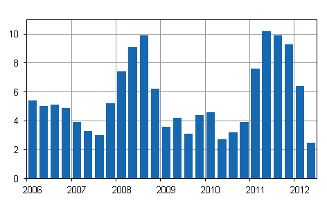 Kiinteistön ylläpidon kustannusindeksin 2005=100 vuosimuutokset, %