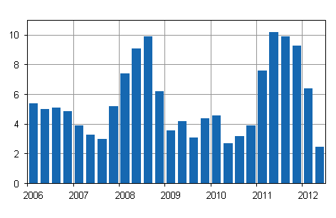 Årsförändringar av kostnadsindex för fastighetsunderhåll 2005=100, %