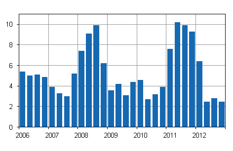Kiinteistön ylläpidon kustannusindeksin 2005=100 vuosimuutokset, %