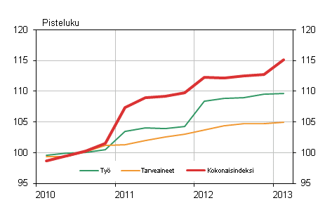 Kuvio 1. Kiinteistön ylläpidon kustannusindeksi 2010=100