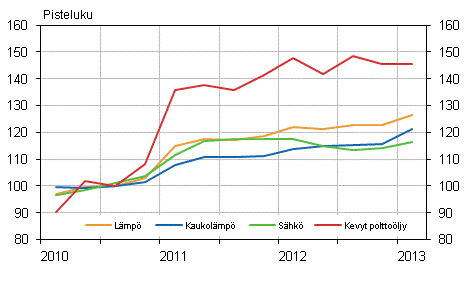 Kuvio 2. Kiinteistön ylläpidon kustannusindeksi 2010=100, Käyttöaineet: lämpö ja sähkö