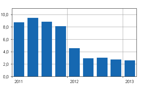 Kiinteistön ylläpidon kustannusindeksin 2010=100 vuosimuutokset, %