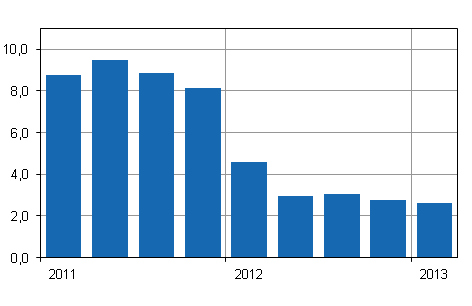 Årsförändringar av kostnadsindex för fastighetsunderhåll 2010=100, %