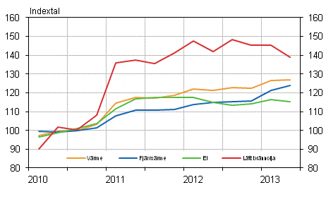 Figur 2. Kostnadsindex för fastighetsunderhåll 2010=100, Användning av el och värme