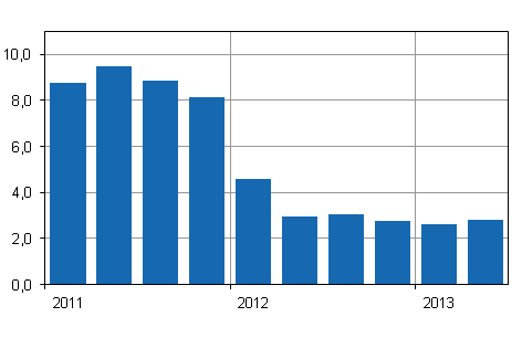 Kiinteistön ylläpidon kustannusindeksin 2010=100 vuosimuutokset, %