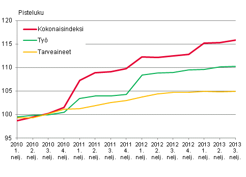 Kuvio 1. Kiinteistön ylläpidon kustannusindeksi 2010=100