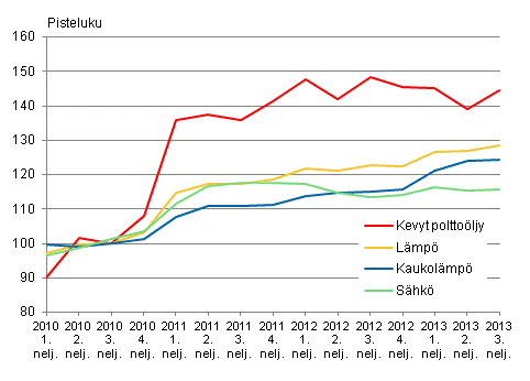 Kuvio 2. Kiinteistön ylläpidon kustannusindeksi 2010=100, Käyttöaineet: lämpö ja sähkö