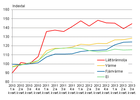 Figur 2. Kostnadsindex för fastighetsunderhåll 2010=100, Användning av el och värme