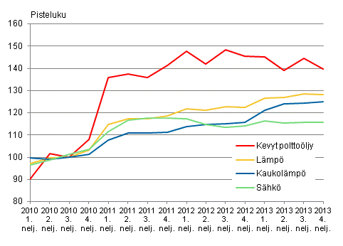 Kuvio 2. Kiinteistön ylläpidon kustannusindeksi 2010=100, Käyttöaineet: lämpö ja sähkö
