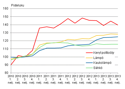 Kuvio 2. Kiinteistn yllpidon kustannusindeksi 2010=100, Kyttaineet: lmp ja shk