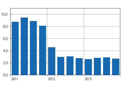 Kiinteistn yllpidon kustannusindeksin 2010=100 vuosimuutokset neljnnesvuosittain, %