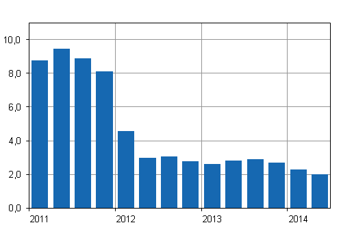 Kiinteistön ylläpidon kustannusindeksin 2010=100 vuosimuutokset neljännesvuosittain, %