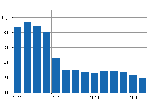 Kiinteistn yllpidon kustannusindeksin 2010=100 vuosimuutokset neljnnesvuosittain, %