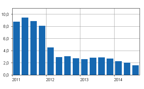 Kiinteistön ylläpidon kustannusindeksin 2010=100 vuosimuutokset neljännesvuosittain, %
