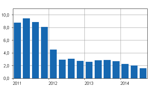 Kiinteistn yllpidon kustannusindeksin 2010=100 vuosimuutokset neljnnesvuosittain, %