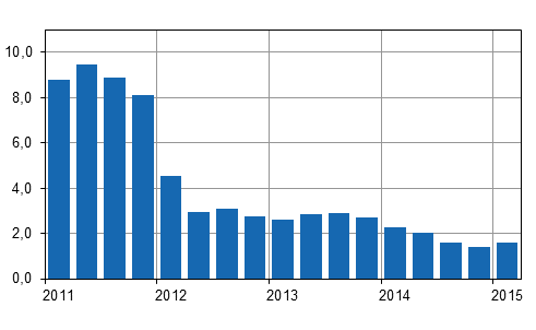Årsförändringar av kostnadsindex för fastighetsunderhåll 2010=100 kvartalsvis, %