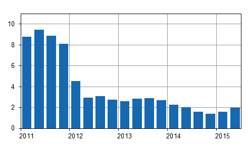 Kiinteistn yllpidon kustannusindeksin 2010=100 vuosimuutokset neljnnesvuosittain, %