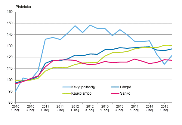 Kuvio 3. Kiinteistön ylläpidon kustannusindeksi 2010=100, Käyttöaineet: lämpö ja sähkö