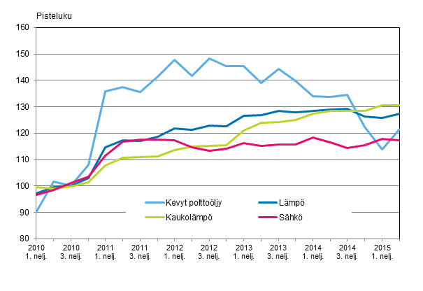 Kuvio 3. Kiinteistn yllpidon kustannusindeksi 2010=100, Kyttaineet: lmp ja shk