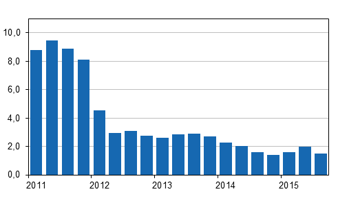 Kiinteistön ylläpidon kustannusindeksin 2010=100 vuosimuutokset neljännesvuosittain, %