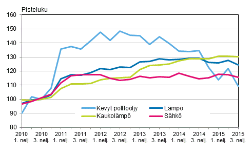 Kuvio 3. Kiinteistön ylläpidon kustannusindeksi 2010=100, Käyttöaineet: lämpö ja sähkö