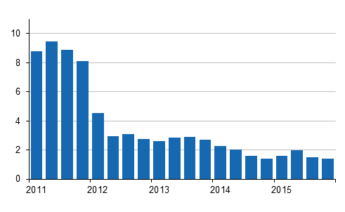 Kiinteistön ylläpidon kustannusindeksin 2010=100 vuosimuutokset neljännesvuosittain, %