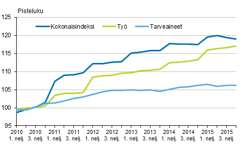Kuvio 2. Kiinteistön ylläpidon kustannusindeksi 2010=100